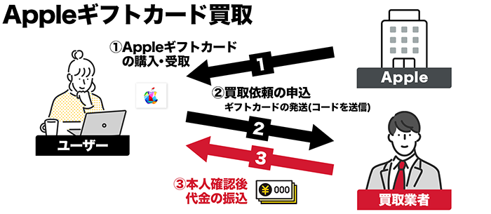  Appleギフトカード買取のスキーム図