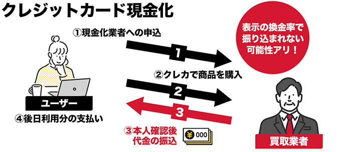 クレジットカード現金化のスキーム図