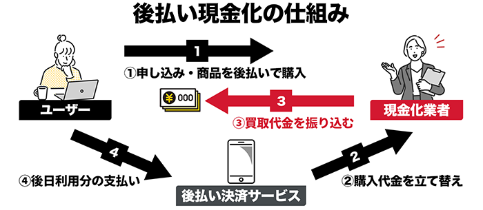 後払い現金化の仕組み