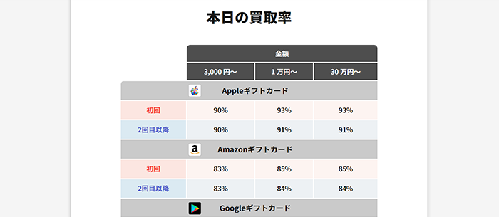 アプリルの換金率表