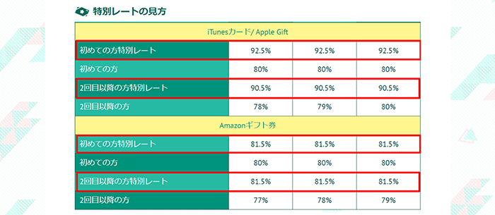 ギフトチェンジの特別レートの見方
