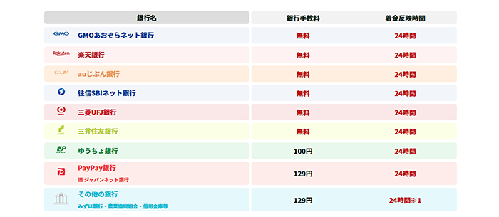 振込手数料はほぼ無料